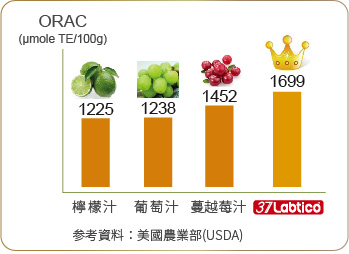 37Labtico實驗數據