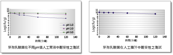 實驗數據