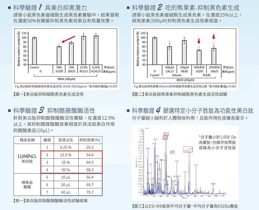 實驗數據