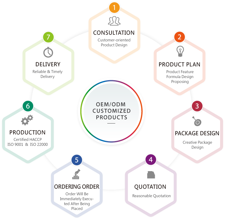 production process